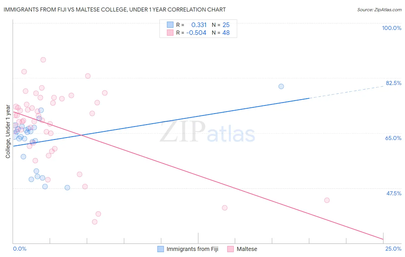 Immigrants from Fiji vs Maltese College, Under 1 year