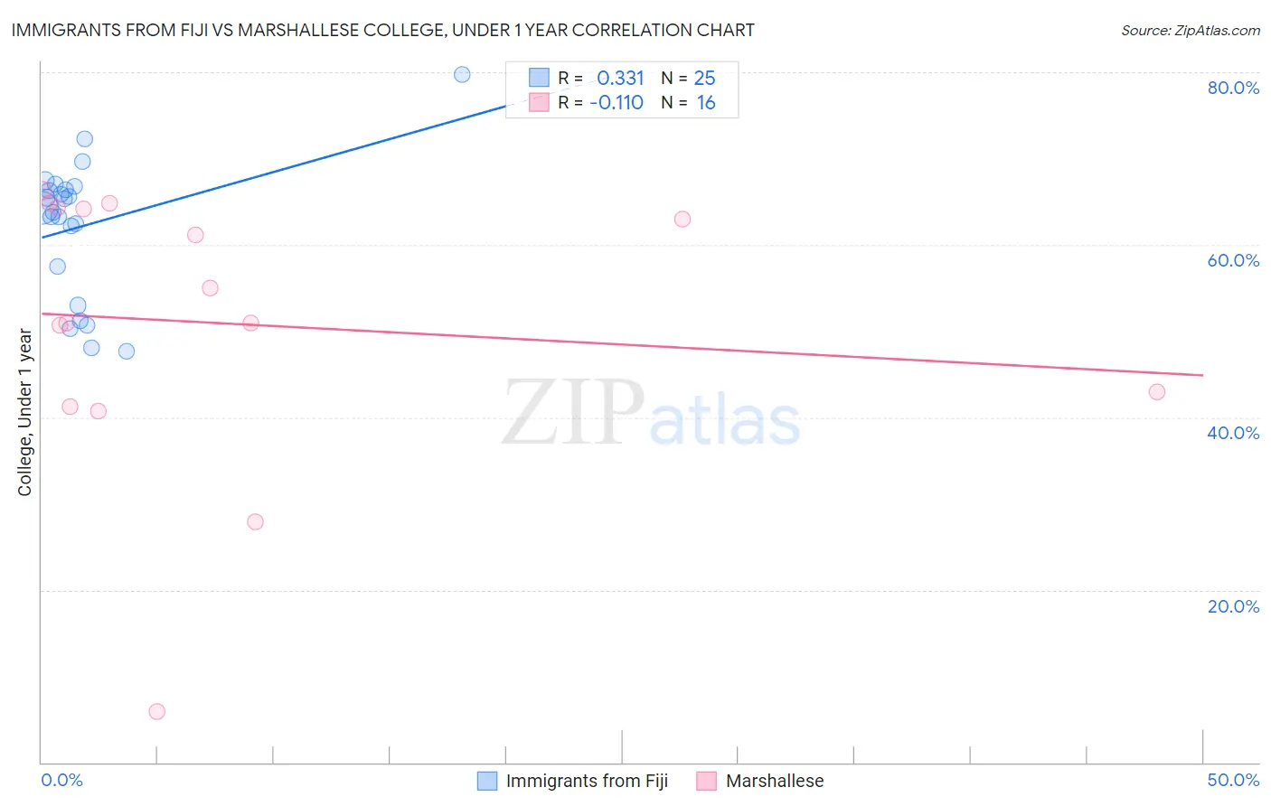 Immigrants from Fiji vs Marshallese College, Under 1 year