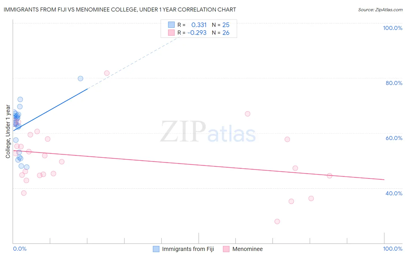 Immigrants from Fiji vs Menominee College, Under 1 year