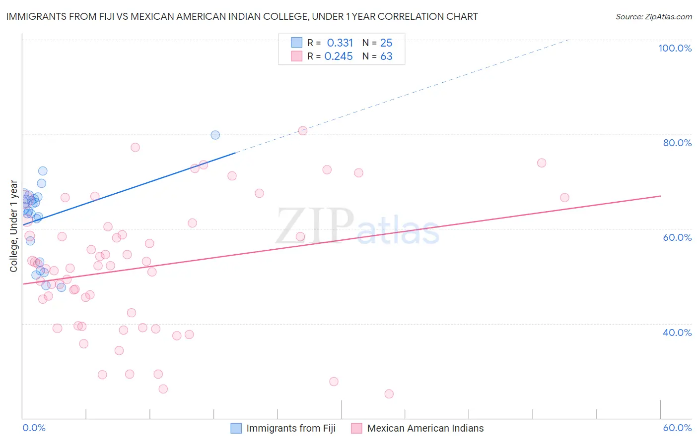 Immigrants from Fiji vs Mexican American Indian College, Under 1 year
