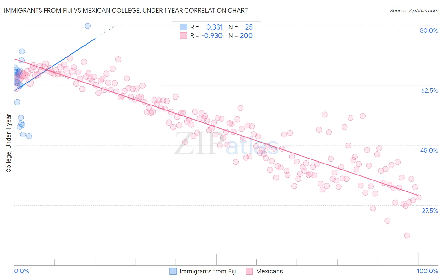 Immigrants from Fiji vs Mexican College, Under 1 year