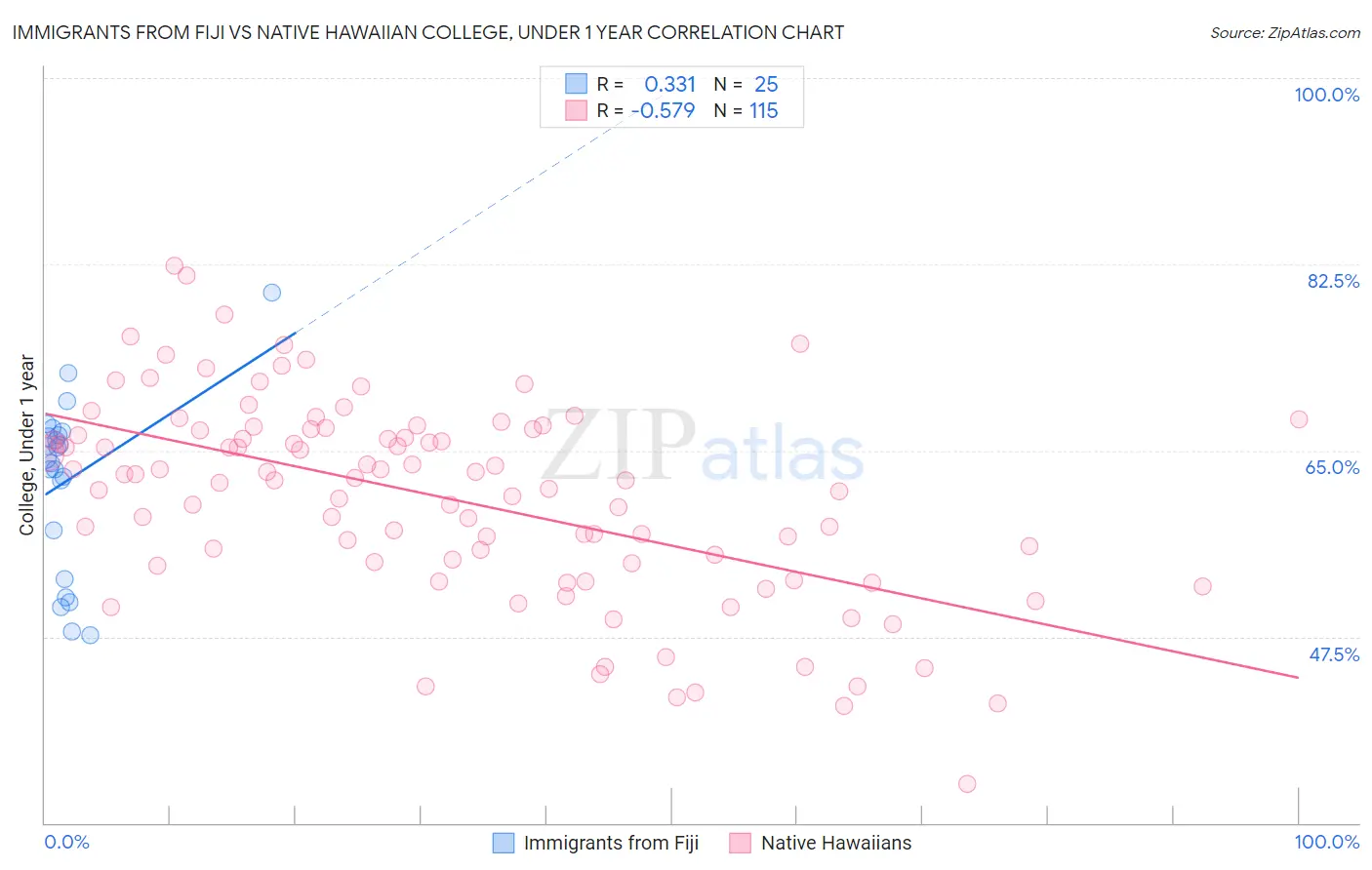 Immigrants from Fiji vs Native Hawaiian College, Under 1 year