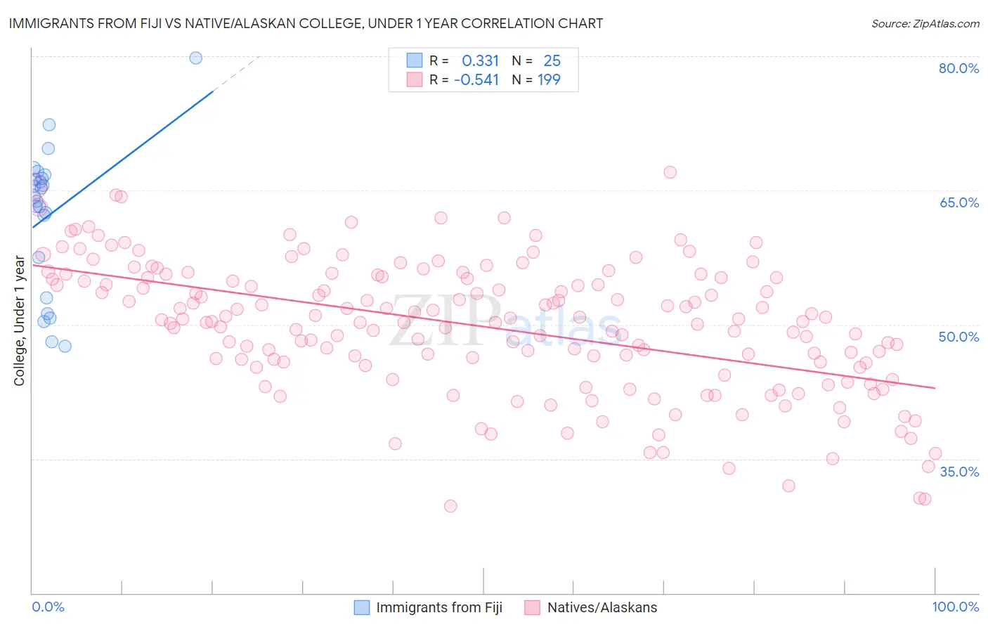 Immigrants from Fiji vs Native/Alaskan College, Under 1 year