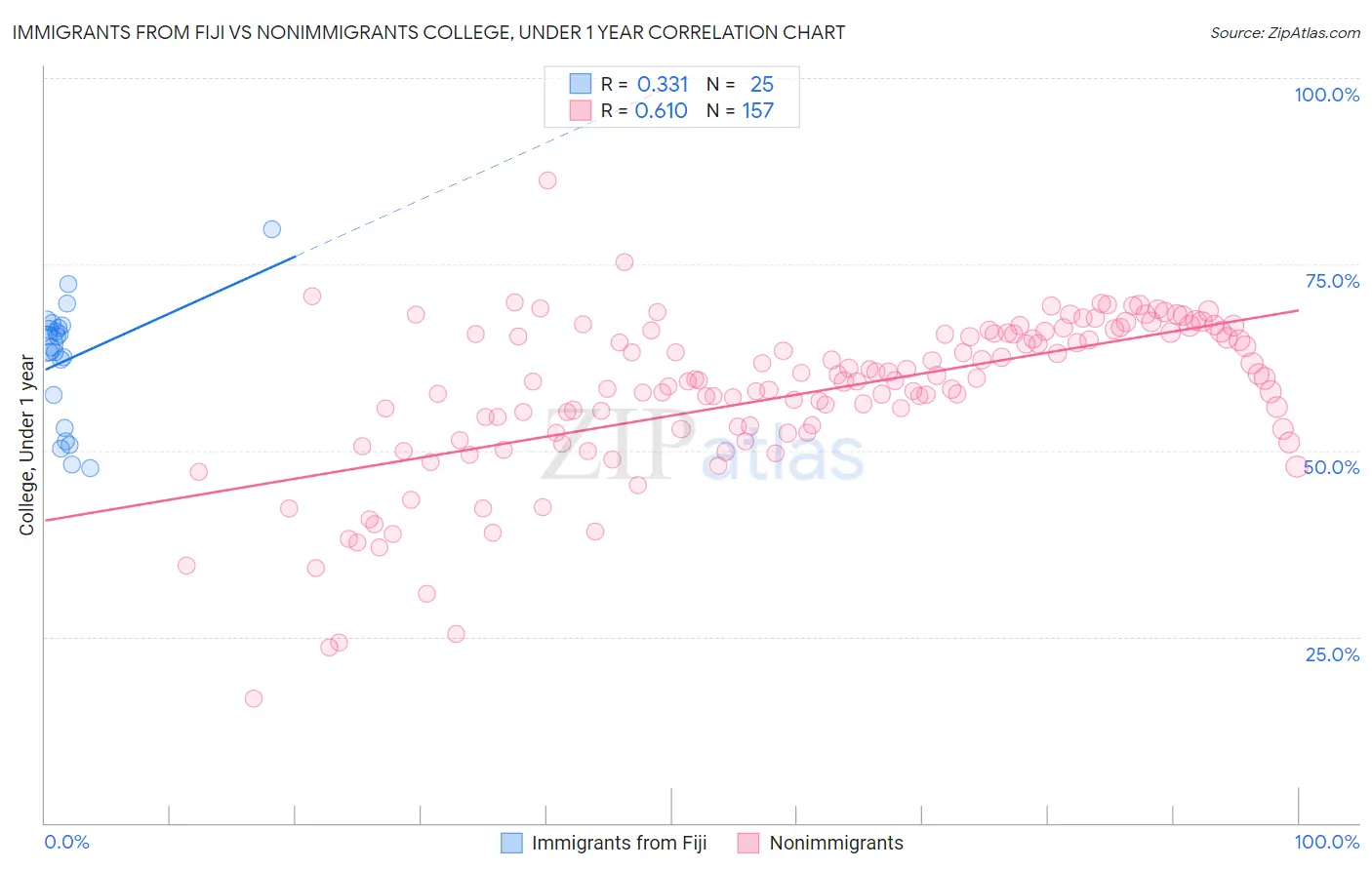 Immigrants from Fiji vs Nonimmigrants College, Under 1 year