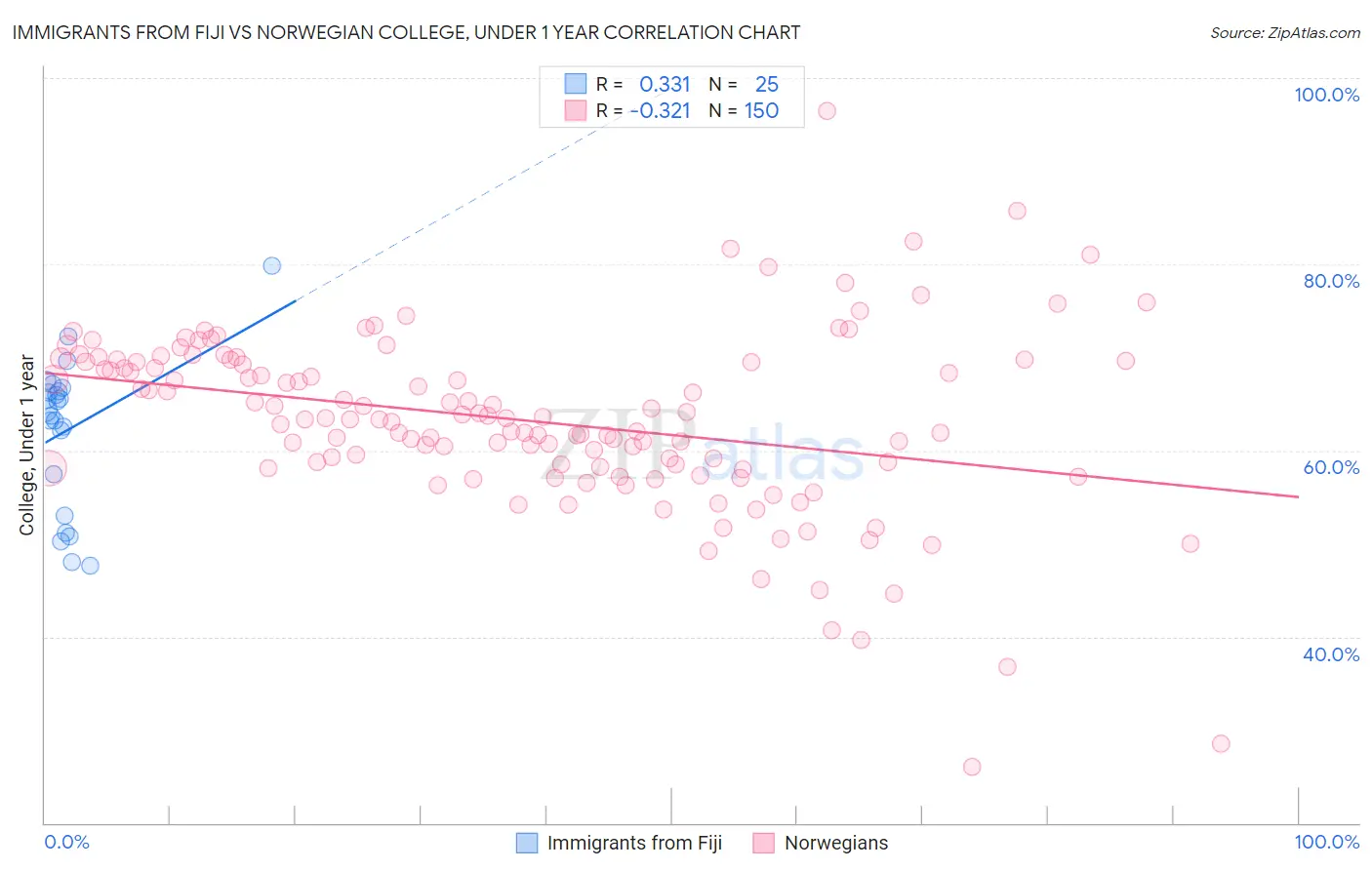 Immigrants from Fiji vs Norwegian College, Under 1 year