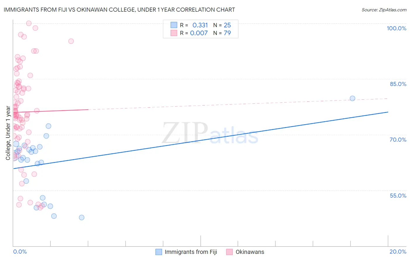 Immigrants from Fiji vs Okinawan College, Under 1 year