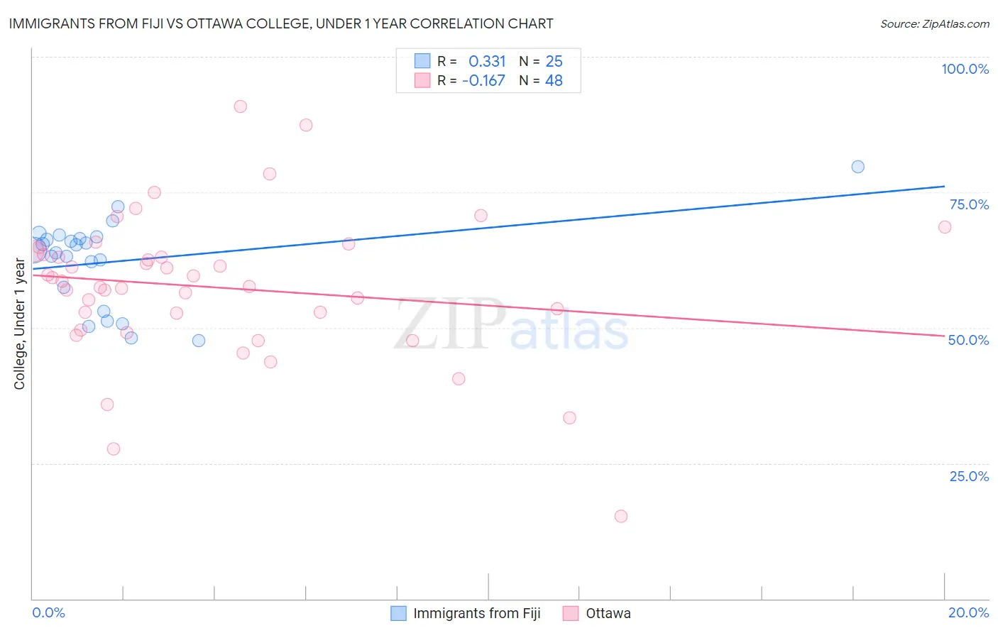 Immigrants from Fiji vs Ottawa College, Under 1 year