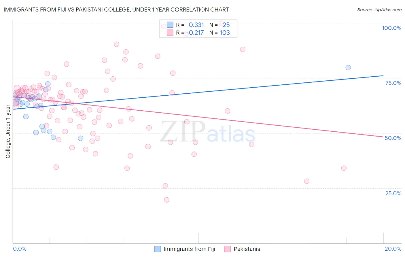 Immigrants from Fiji vs Pakistani College, Under 1 year