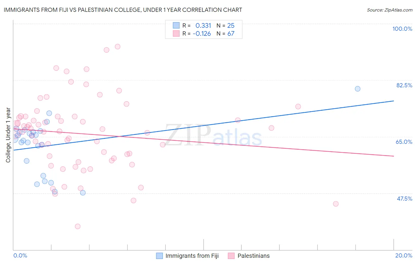 Immigrants from Fiji vs Palestinian College, Under 1 year