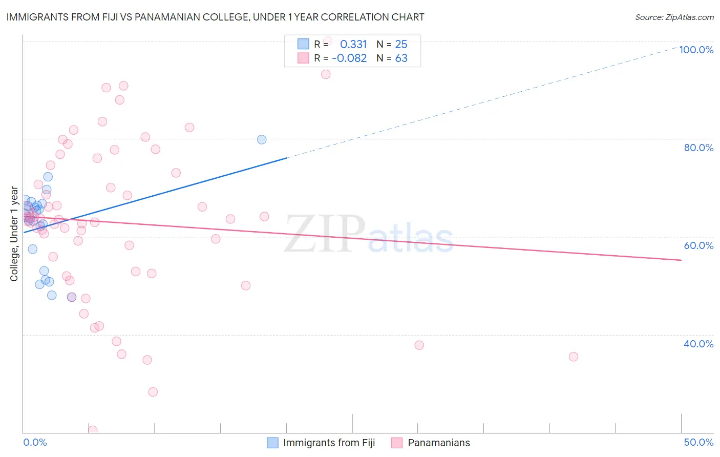 Immigrants from Fiji vs Panamanian College, Under 1 year