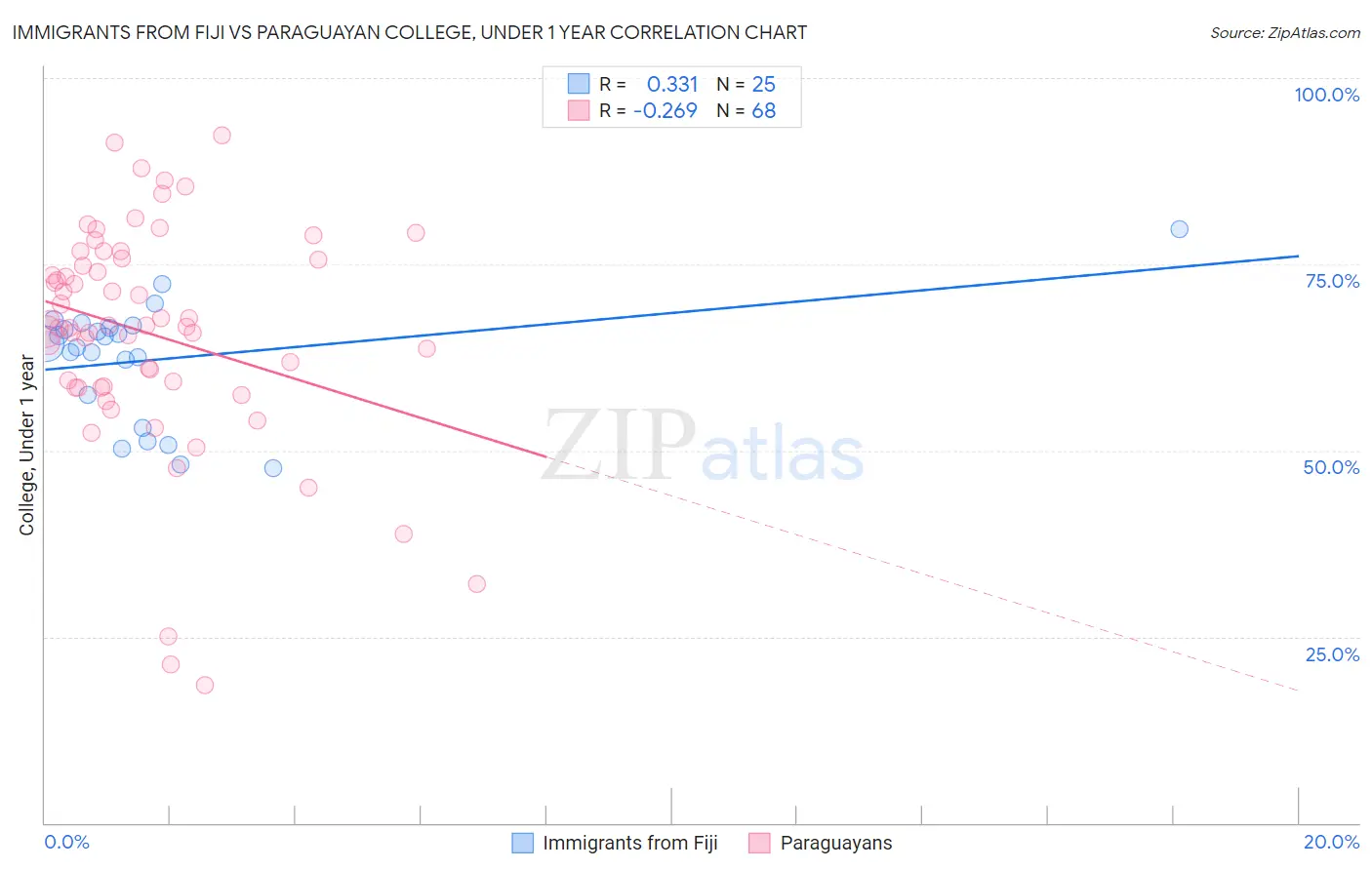 Immigrants from Fiji vs Paraguayan College, Under 1 year