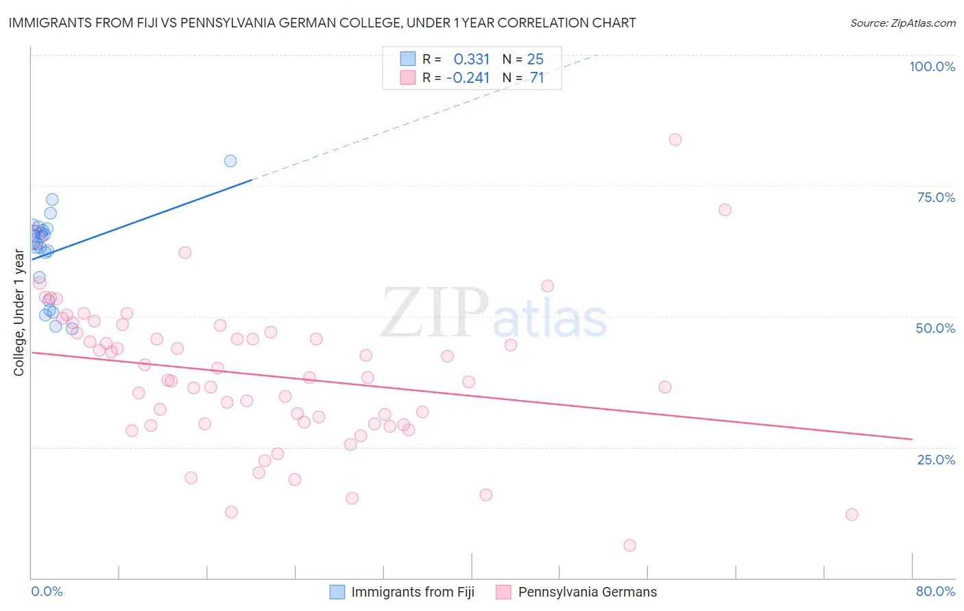 Immigrants from Fiji vs Pennsylvania German College, Under 1 year