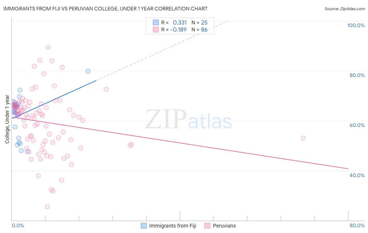 Immigrants from Fiji vs Peruvian College, Under 1 year