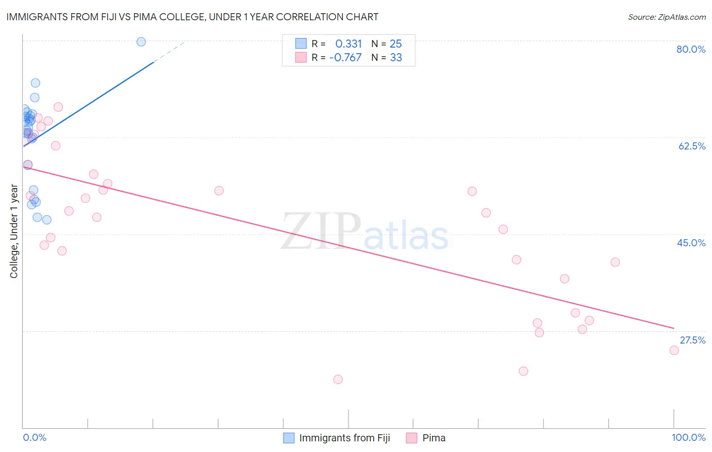 Immigrants from Fiji vs Pima College, Under 1 year