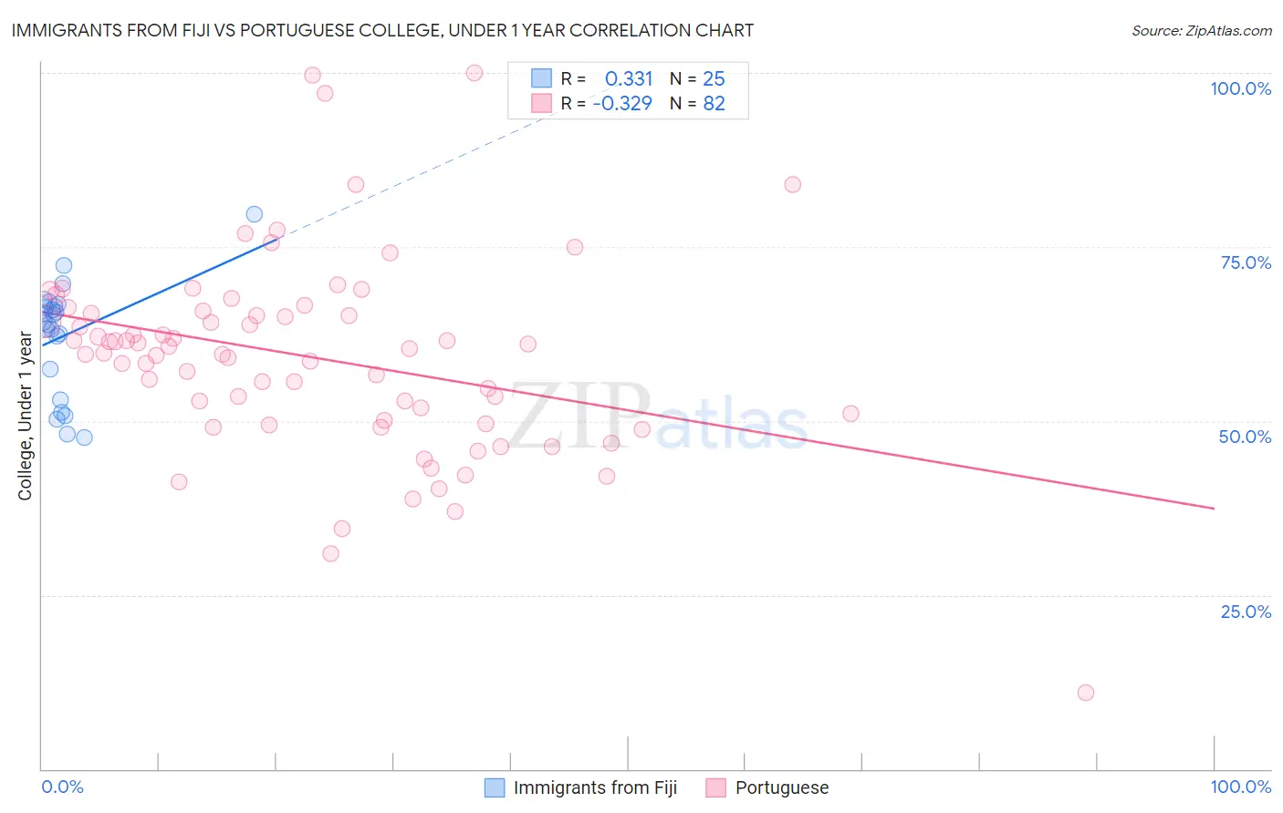 Immigrants from Fiji vs Portuguese College, Under 1 year