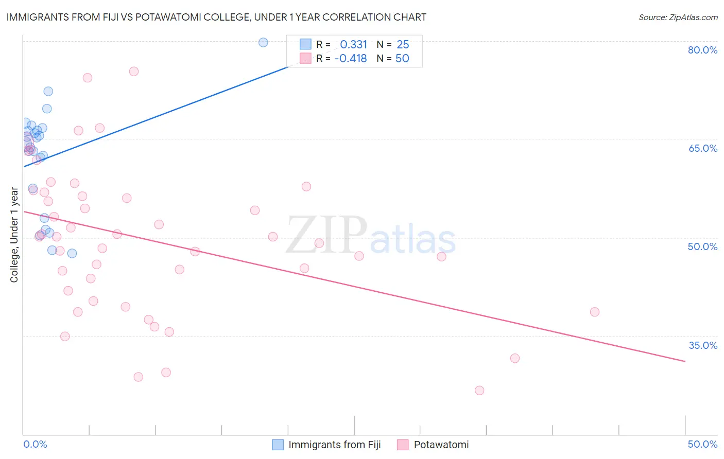 Immigrants from Fiji vs Potawatomi College, Under 1 year