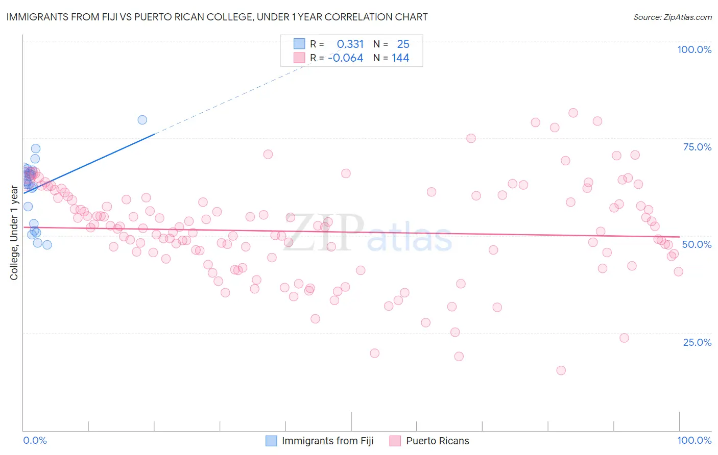 Immigrants from Fiji vs Puerto Rican College, Under 1 year