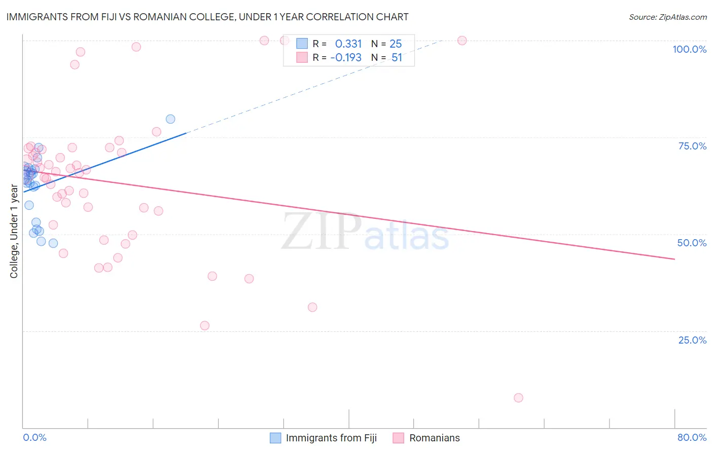 Immigrants from Fiji vs Romanian College, Under 1 year