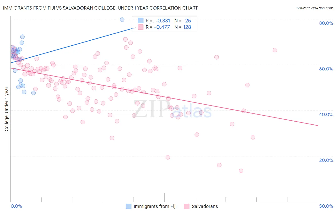 Immigrants from Fiji vs Salvadoran College, Under 1 year