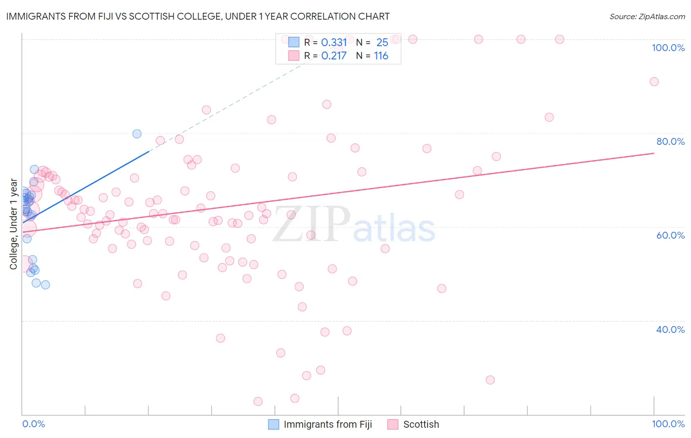 Immigrants from Fiji vs Scottish College, Under 1 year