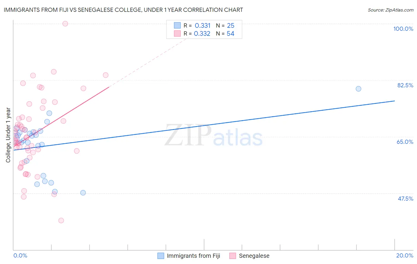 Immigrants from Fiji vs Senegalese College, Under 1 year