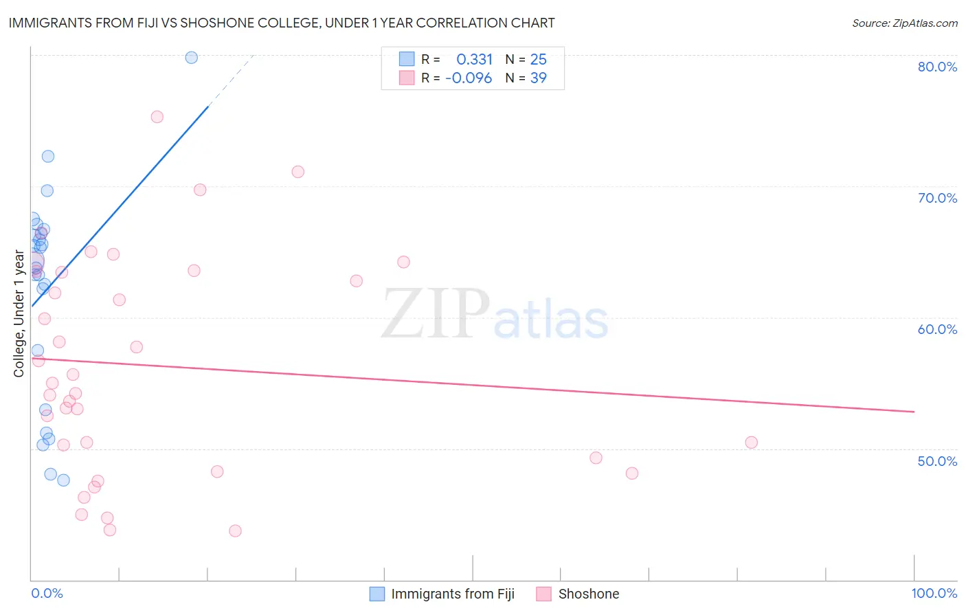 Immigrants from Fiji vs Shoshone College, Under 1 year