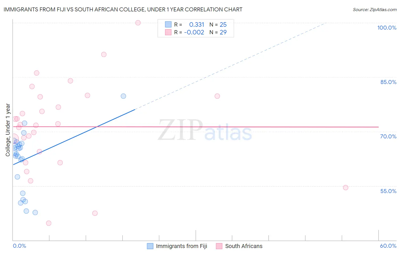 Immigrants from Fiji vs South African College, Under 1 year