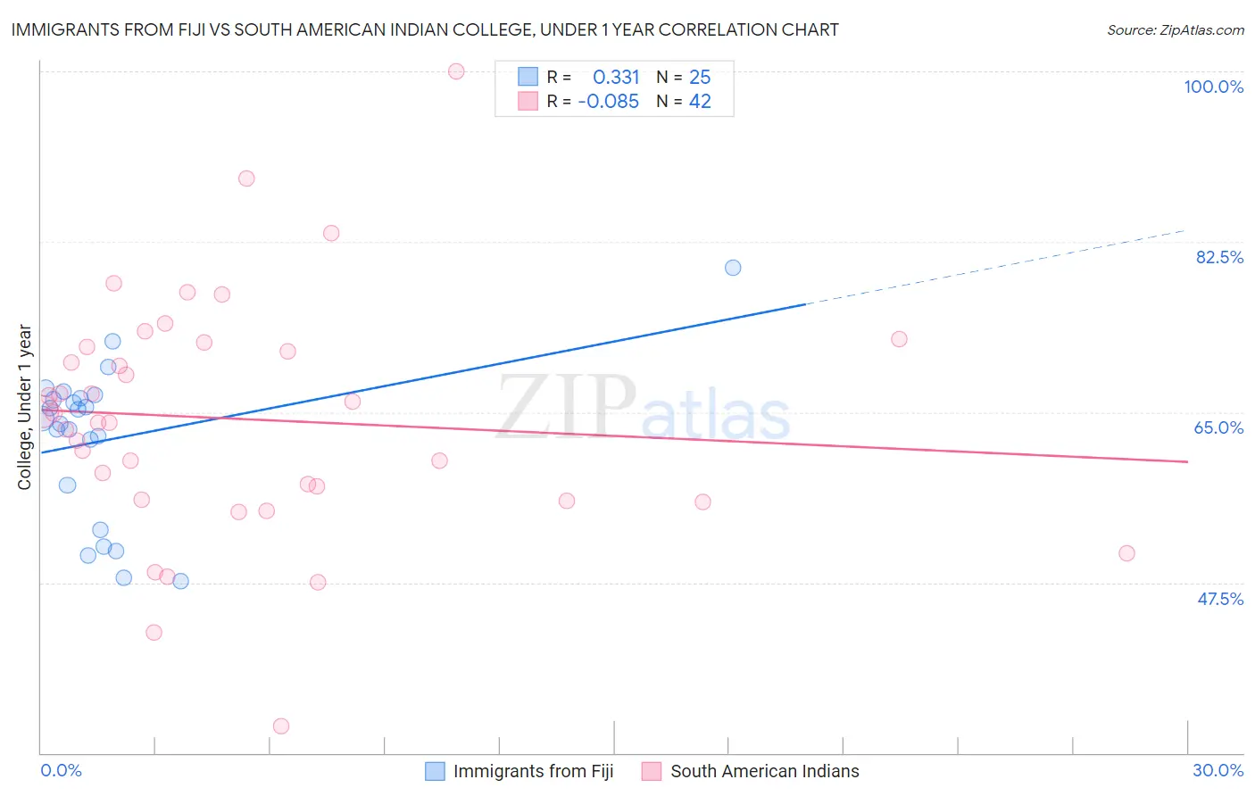 Immigrants from Fiji vs South American Indian College, Under 1 year