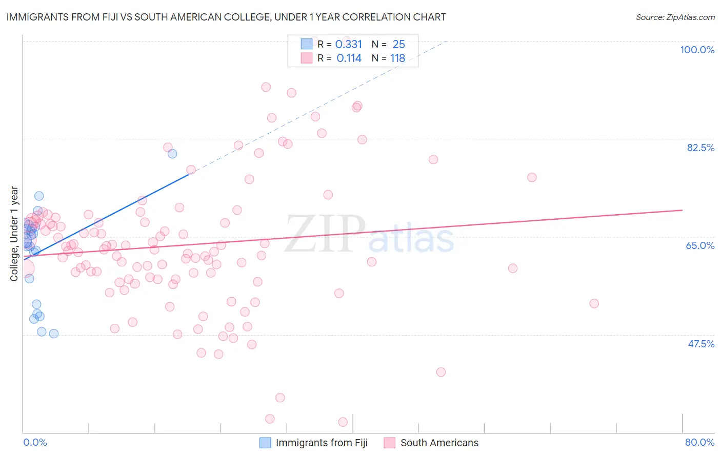 Immigrants from Fiji vs South American College, Under 1 year