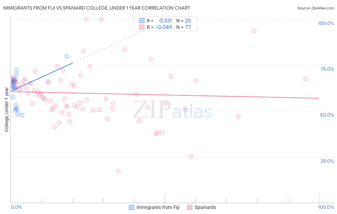 Immigrants from Fiji vs Spaniard College, Under 1 year