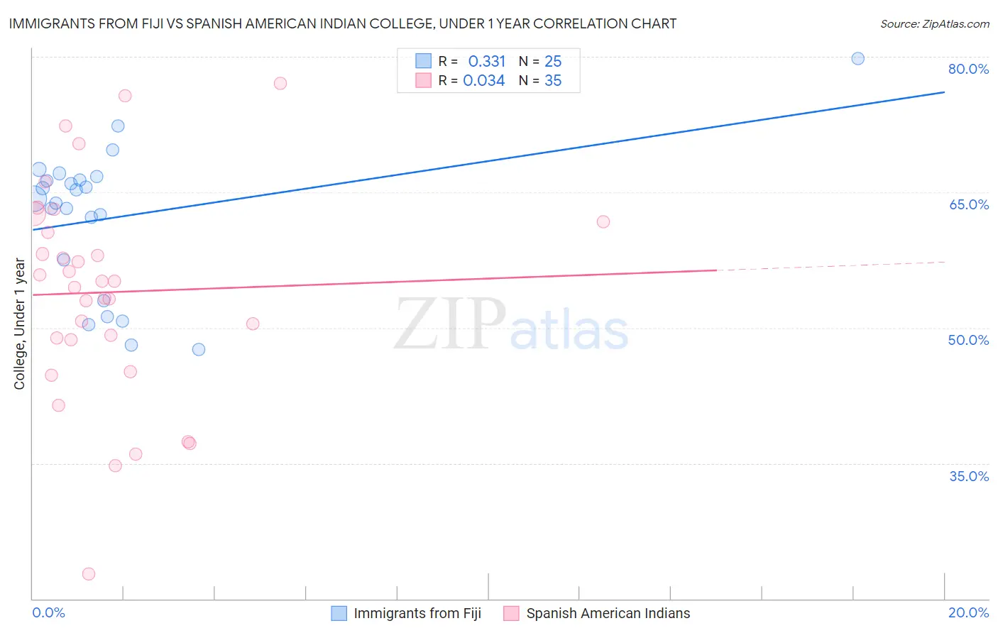 Immigrants from Fiji vs Spanish American Indian College, Under 1 year