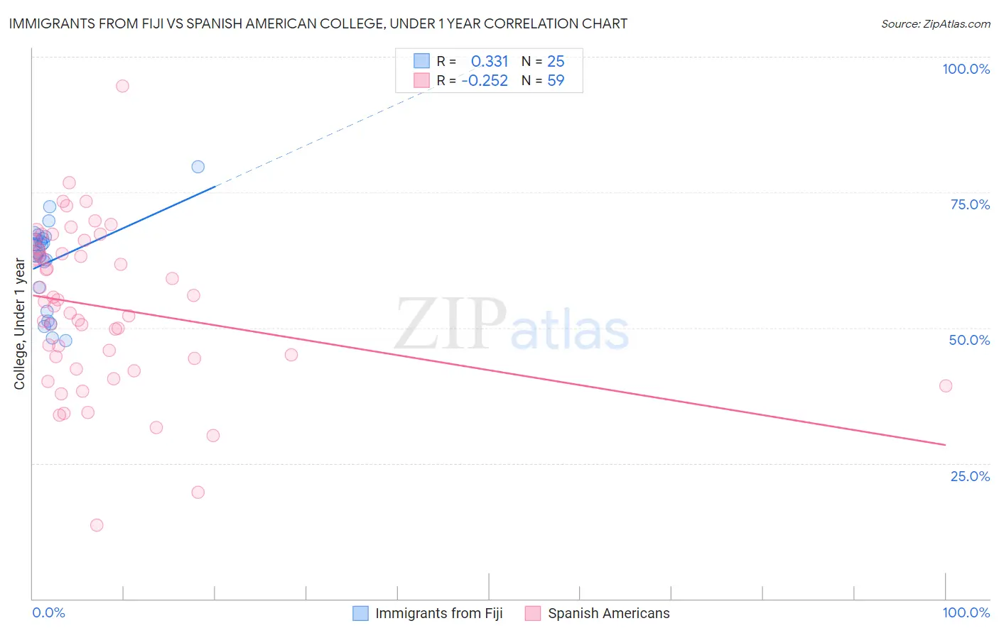 Immigrants from Fiji vs Spanish American College, Under 1 year