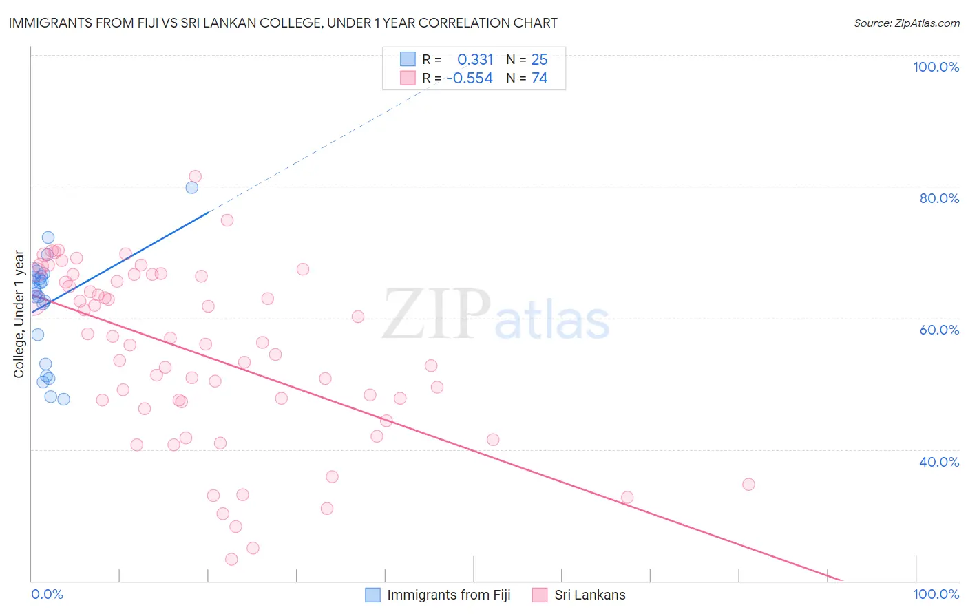 Immigrants from Fiji vs Sri Lankan College, Under 1 year