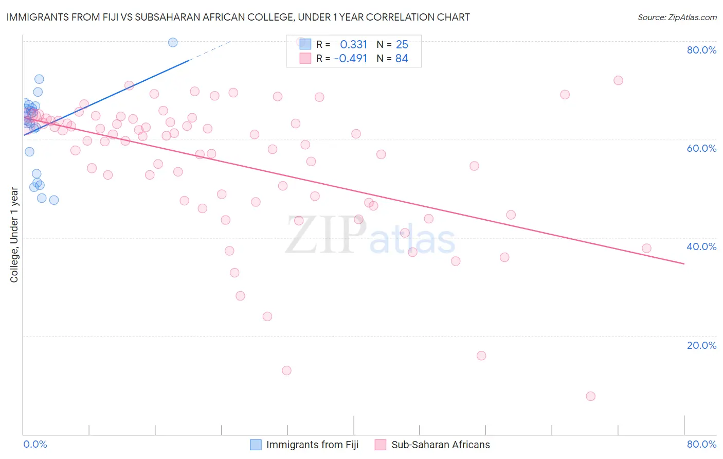 Immigrants from Fiji vs Subsaharan African College, Under 1 year