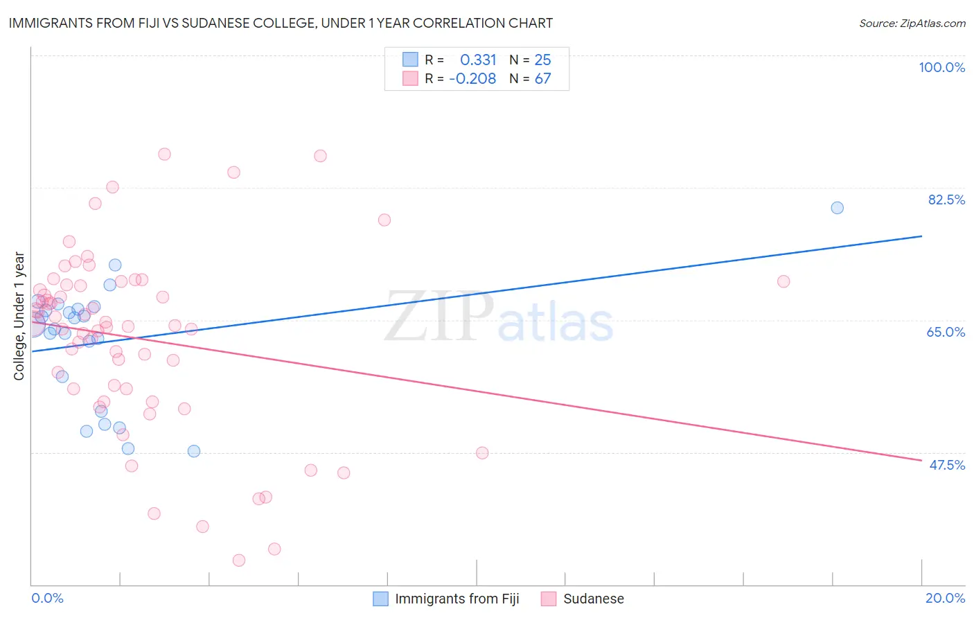 Immigrants from Fiji vs Sudanese College, Under 1 year