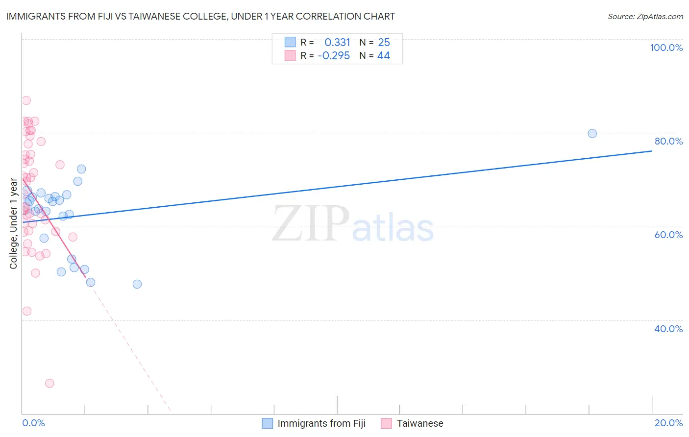 Immigrants from Fiji vs Taiwanese College, Under 1 year