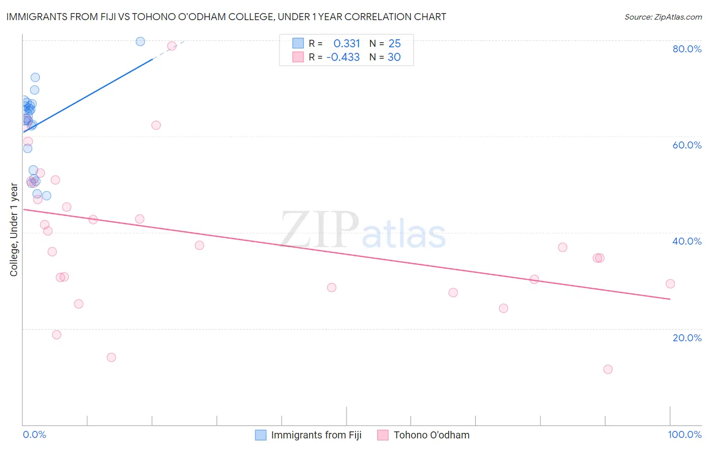 Immigrants from Fiji vs Tohono O'odham College, Under 1 year