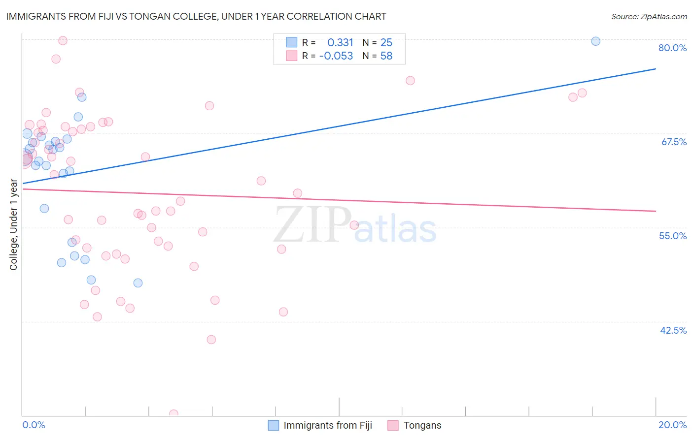 Immigrants from Fiji vs Tongan College, Under 1 year