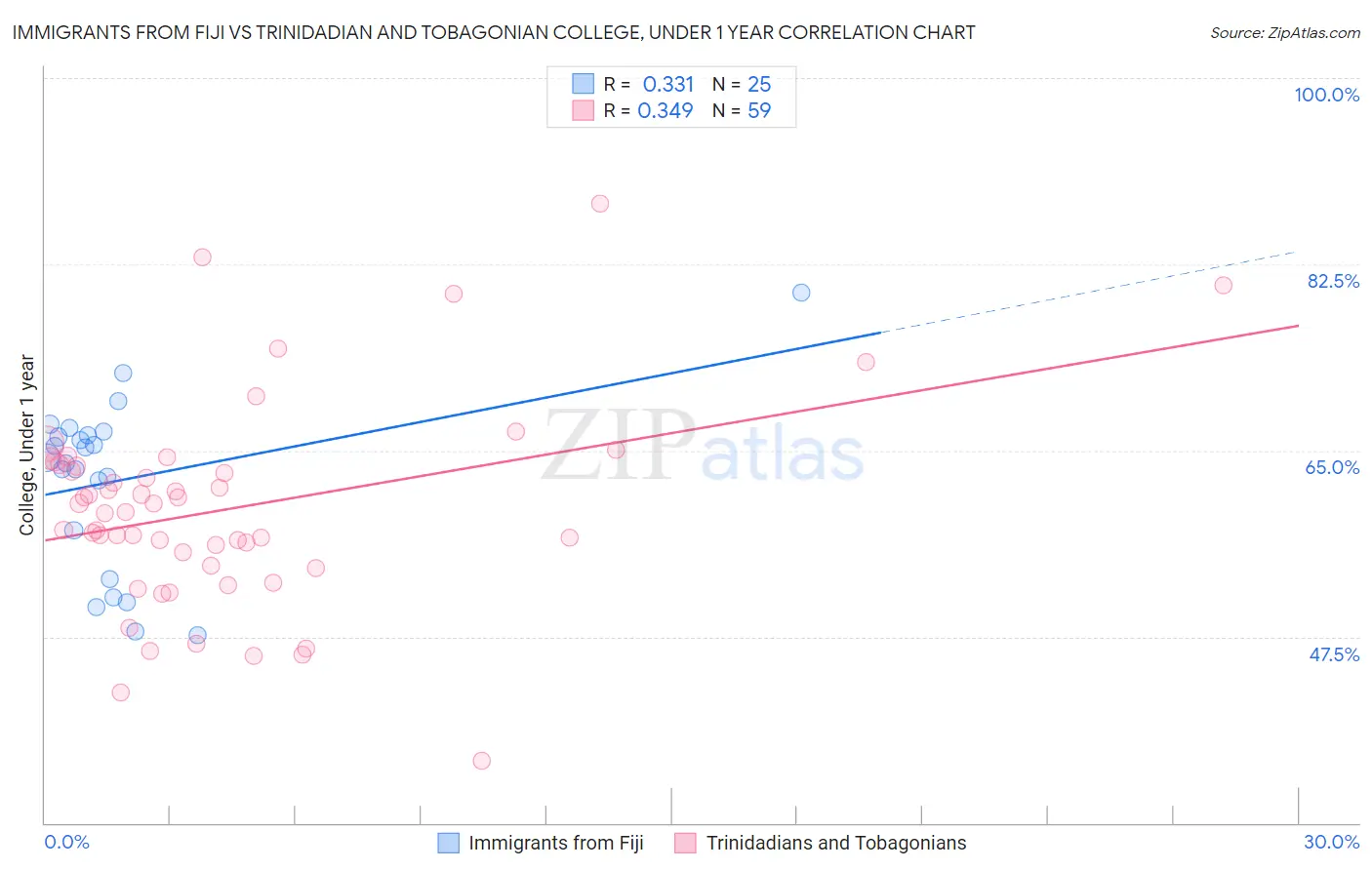 Immigrants from Fiji vs Trinidadian and Tobagonian College, Under 1 year