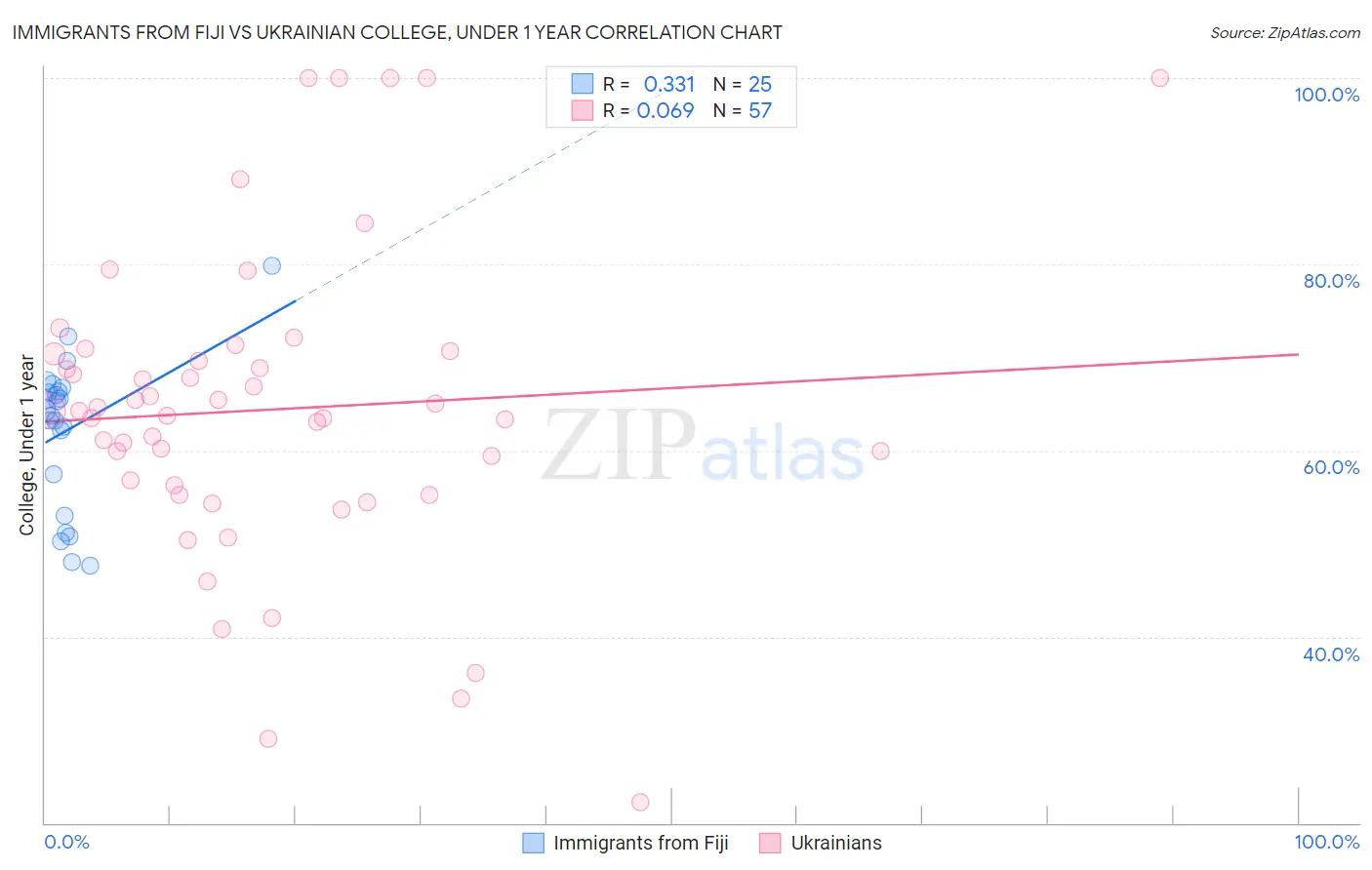 Immigrants from Fiji vs Ukrainian College, Under 1 year