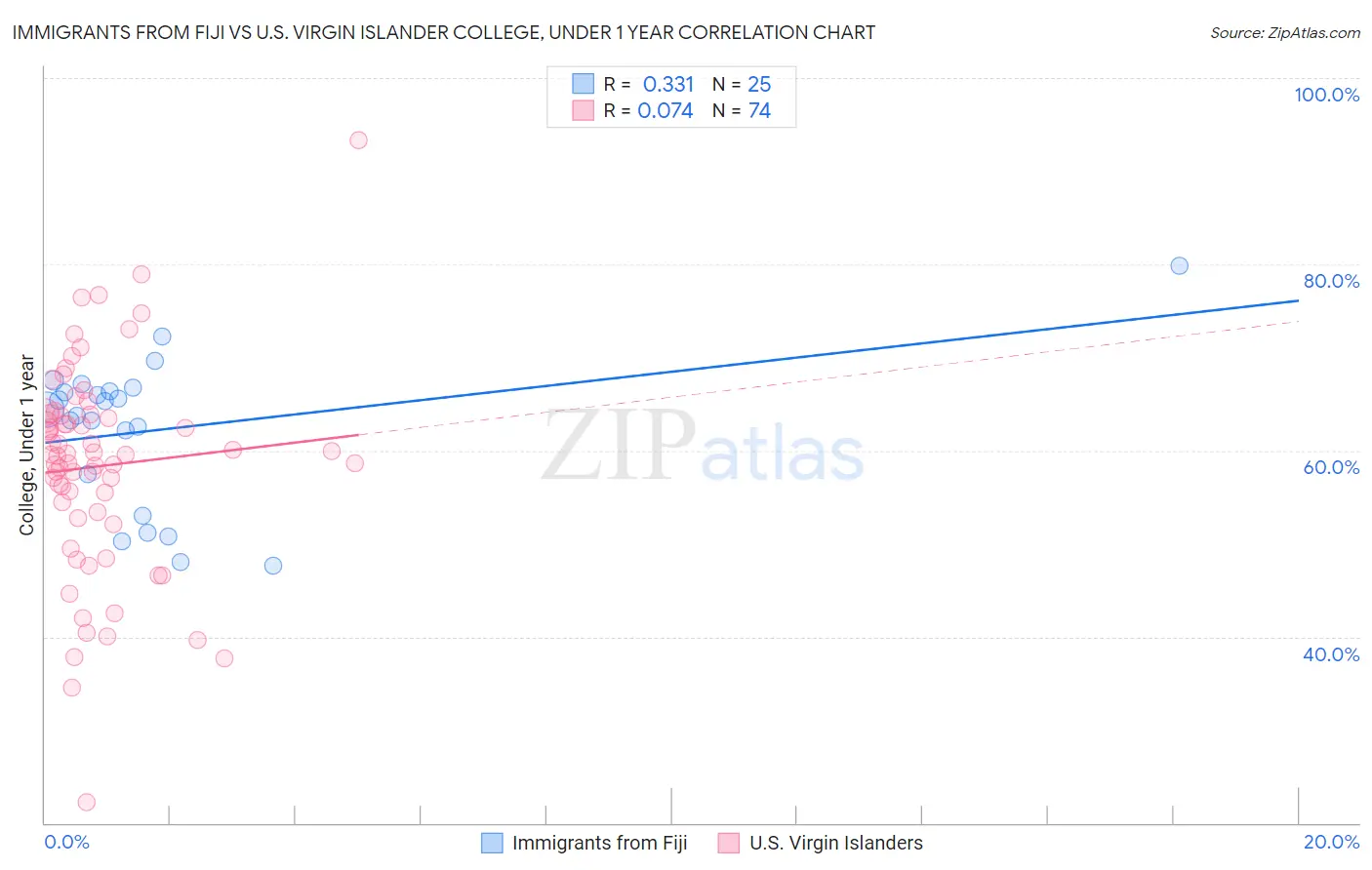 Immigrants from Fiji vs U.S. Virgin Islander College, Under 1 year