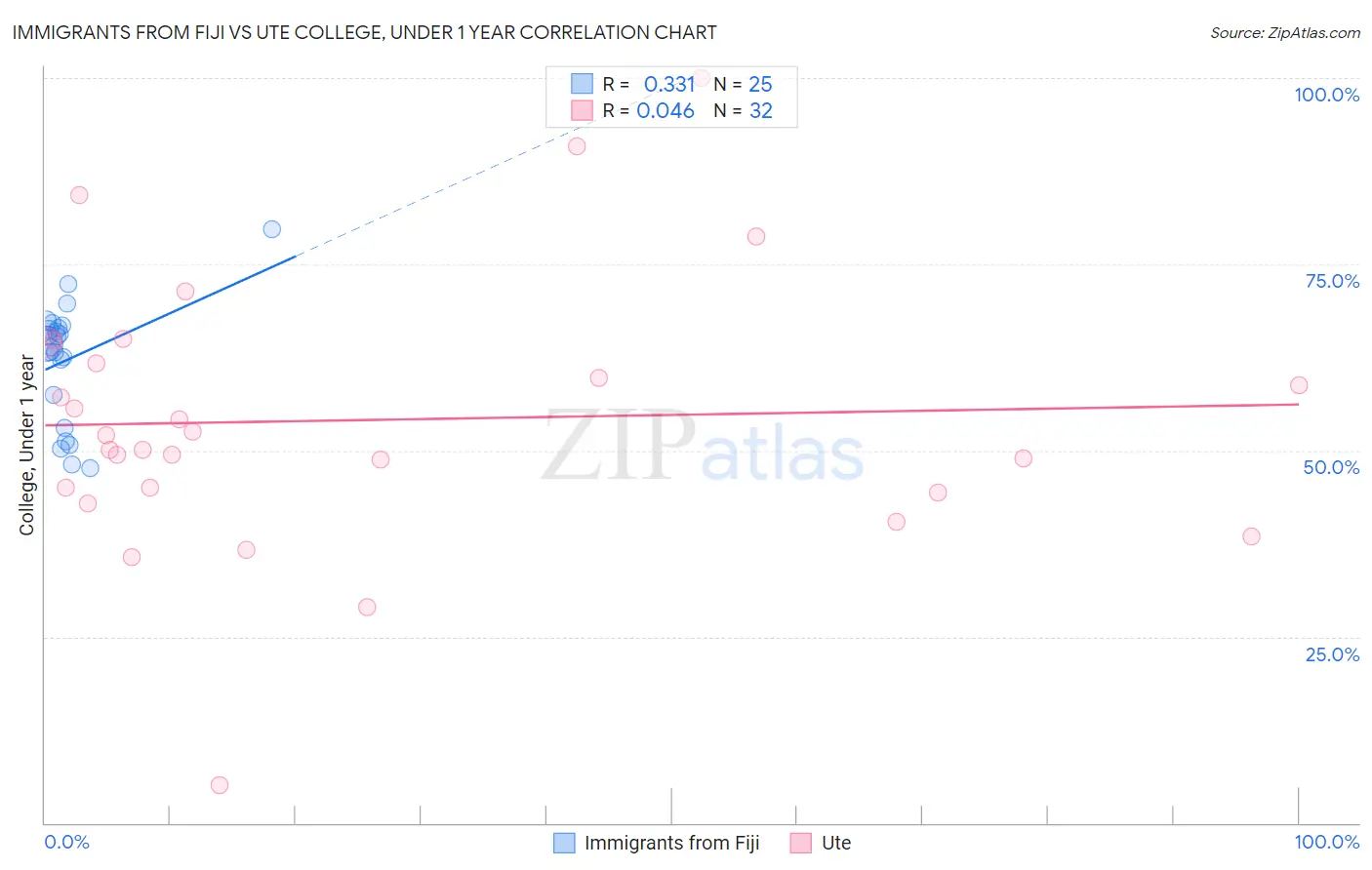 Immigrants from Fiji vs Ute College, Under 1 year