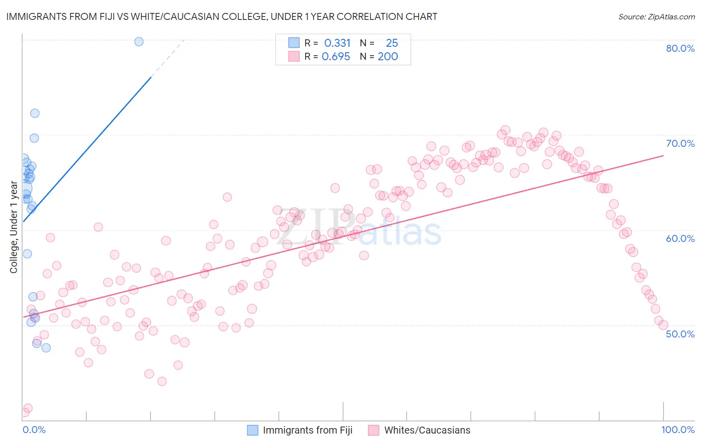 Immigrants from Fiji vs White/Caucasian College, Under 1 year