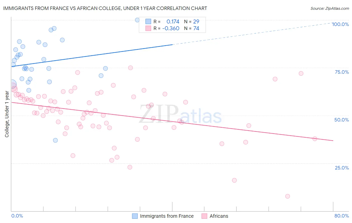 Immigrants from France vs African College, Under 1 year