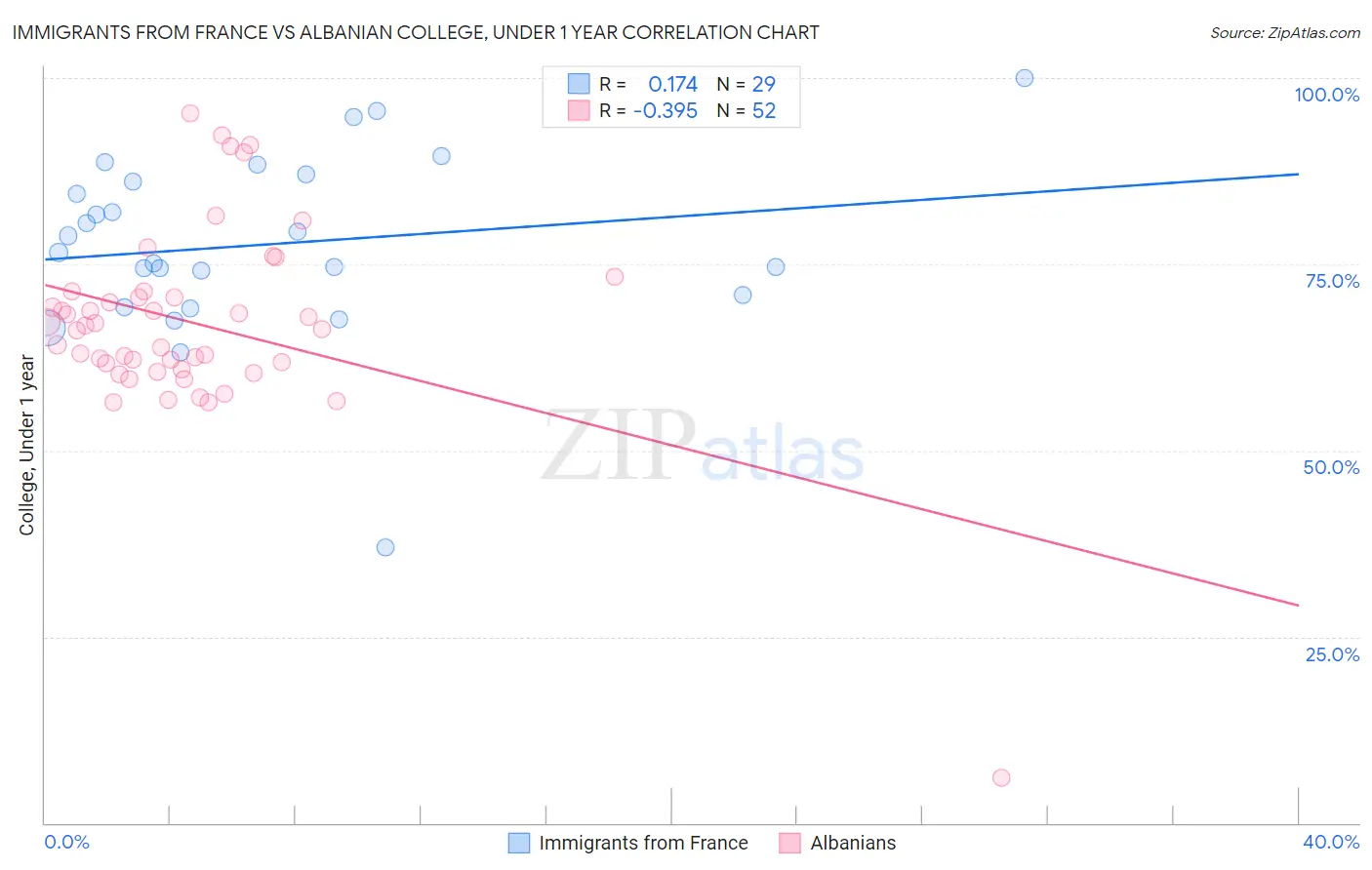 Immigrants from France vs Albanian College, Under 1 year