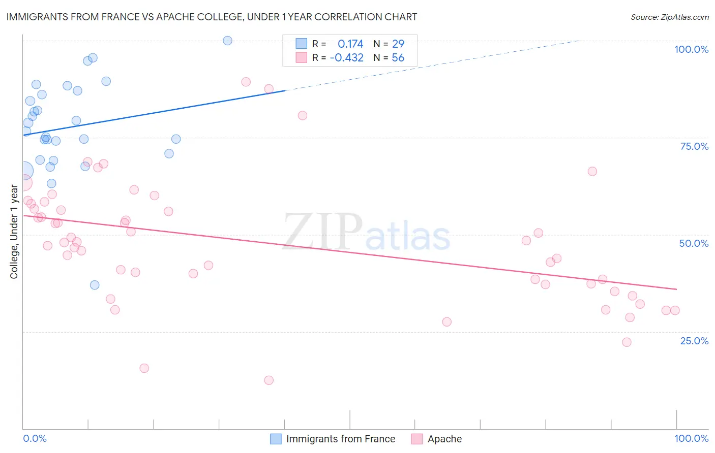 Immigrants from France vs Apache College, Under 1 year