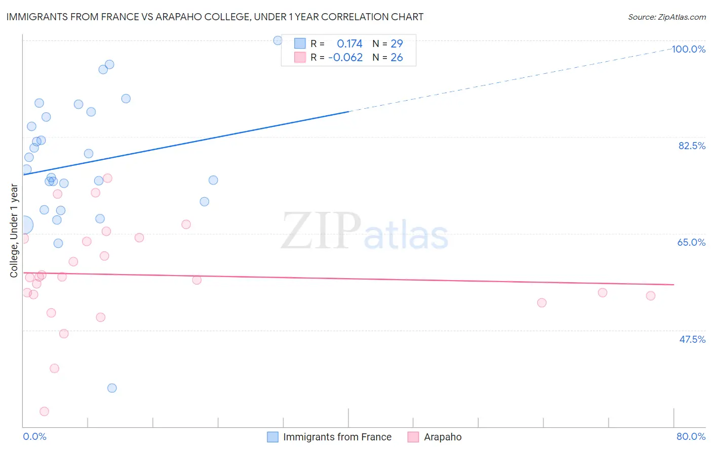 Immigrants from France vs Arapaho College, Under 1 year