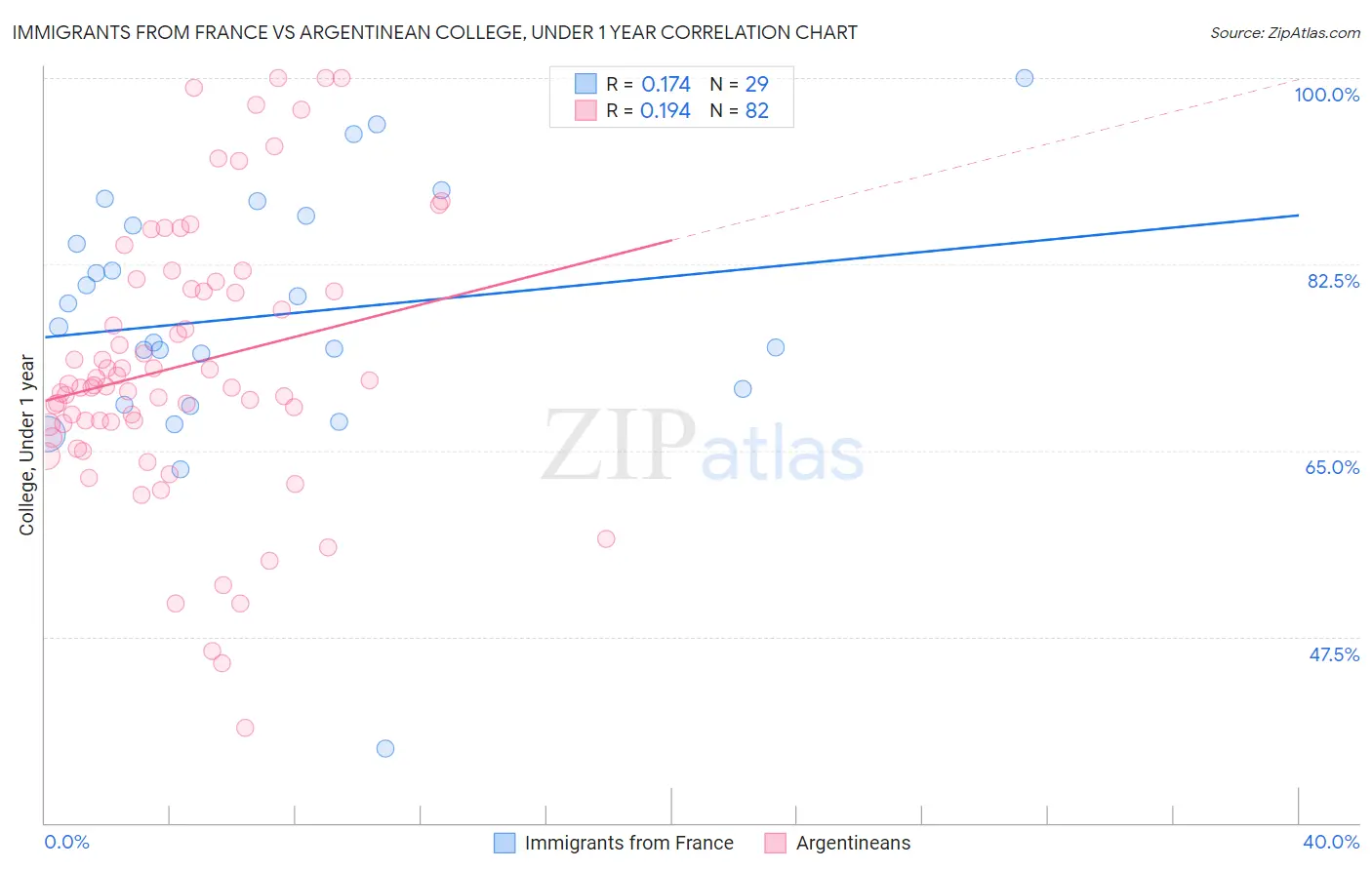 Immigrants from France vs Argentinean College, Under 1 year
