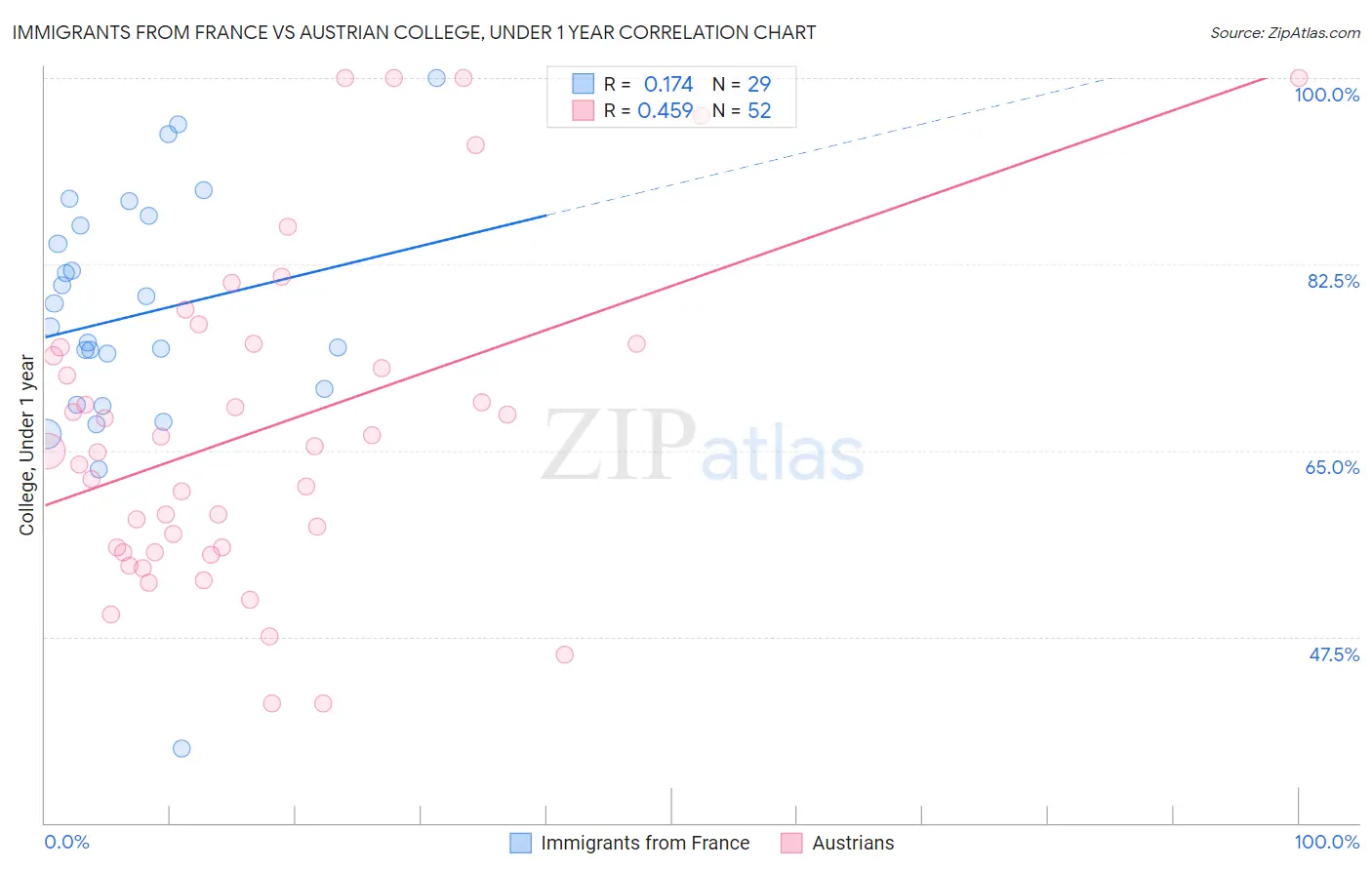 Immigrants from France vs Austrian College, Under 1 year