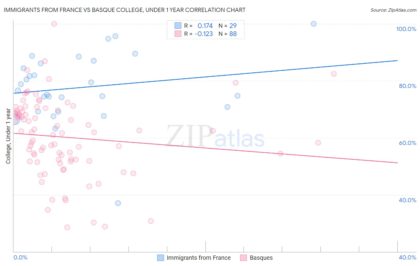 Immigrants from France vs Basque College, Under 1 year